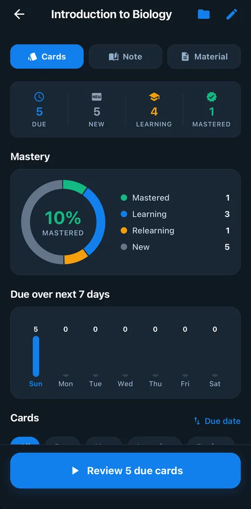 A deck progress screen: counters for 5 due, 5 new, 4 learning and 1 mastered, a 10% mastery ring, and a bar chart of cards due over the next seven days.