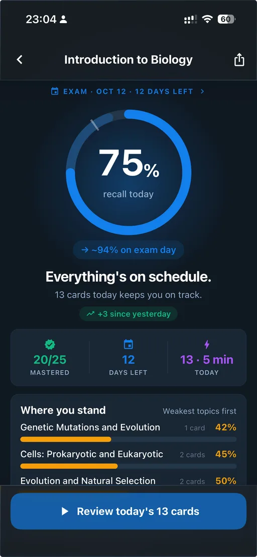 An exam readiness screen for an Introduction to Biology deck, 12 days before the exam: a ring showing 75% recall today, a forecast of about 94% on exam day, “Everything’s on schedule — 13 cards today keeps you on track”, and the weakest topics listed first.